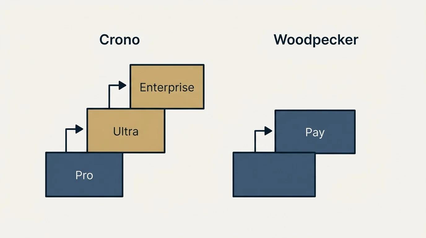 Pricing ladder: Pricing Comparison (Crono, Woodpecker, Pro, Pay)