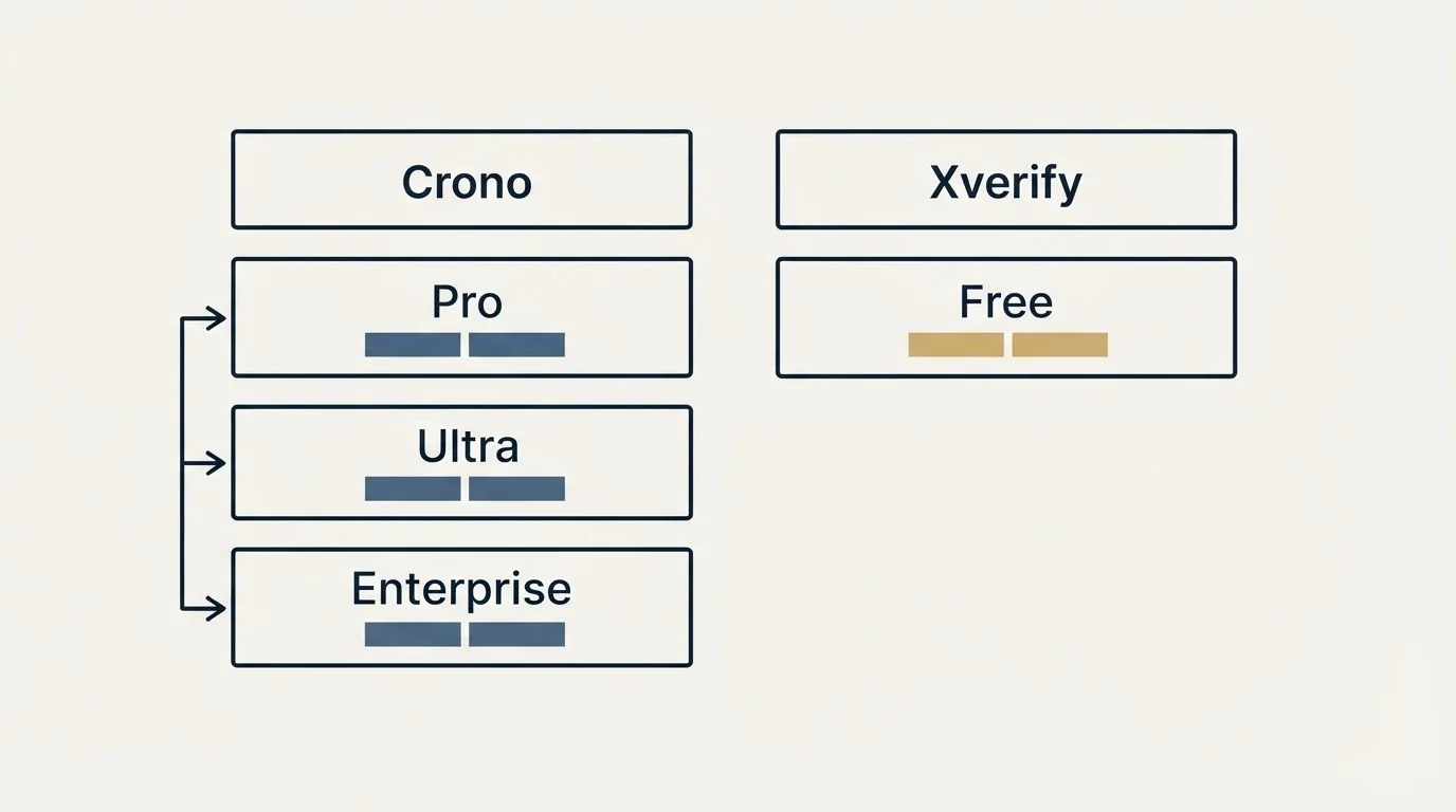 Pricing table: Pricing Comparison (Crono, Xverify, Pro, Free)