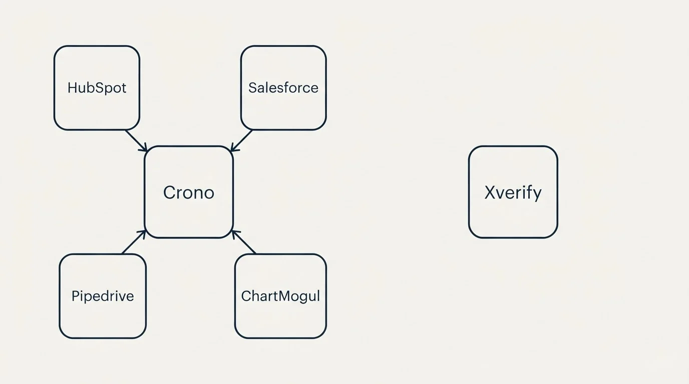 Integration schematic: Integration Ecosystem (Crono, Xverify, HubSpot, Salesforce)