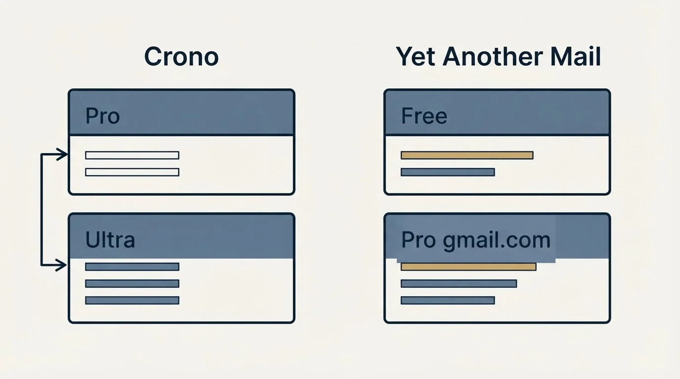 Pricing panels: Pricing Comparison (Crono, Yet Another Mail, Pro, Free)
