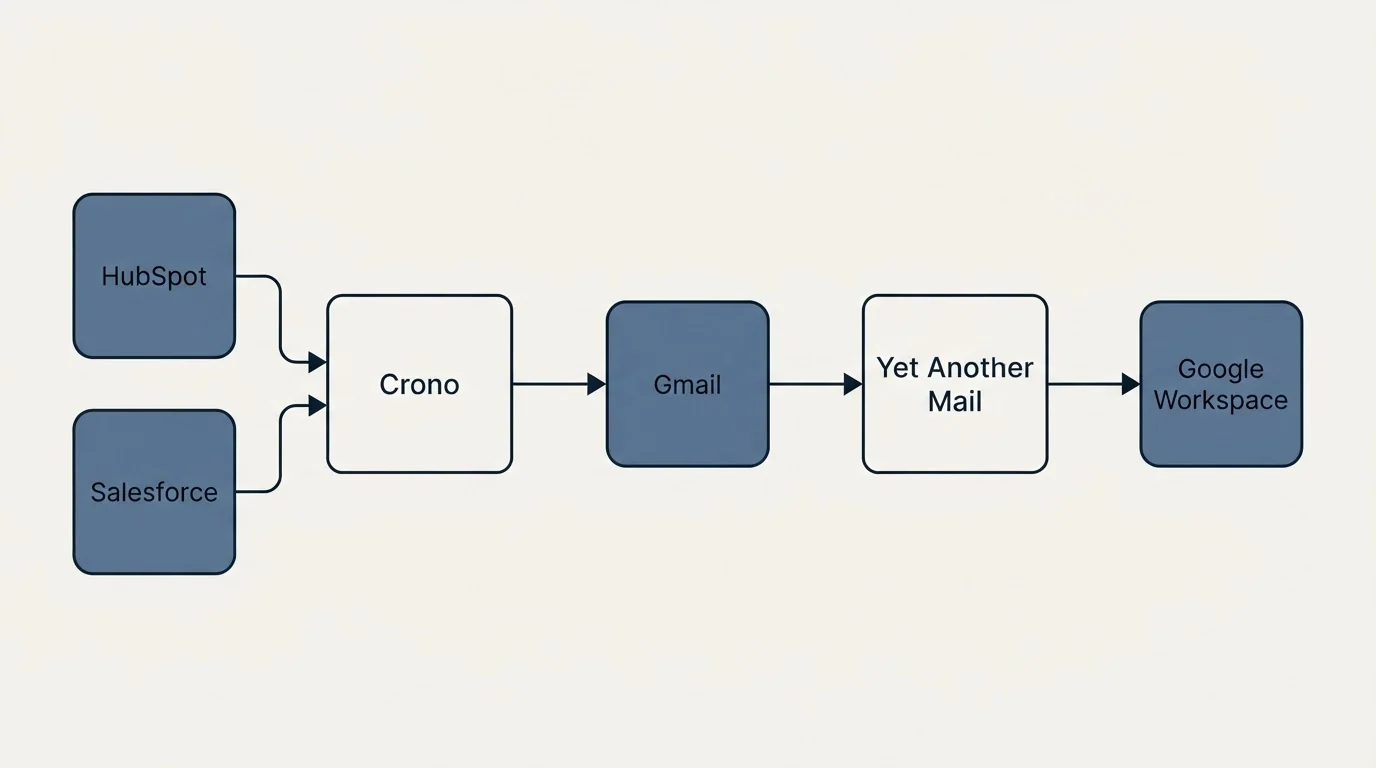 Integration schematic: Integration Ecosystem (Crono, Yet Another Mail, Gmail, HubSpot)