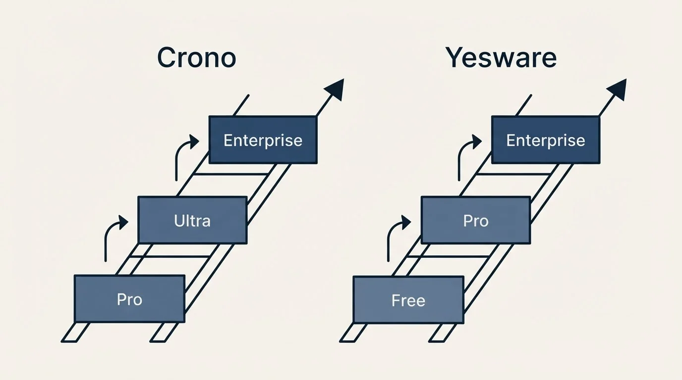 Pricing ladder: Pricing Comparison (Crono, Yesware, Pro, Free)