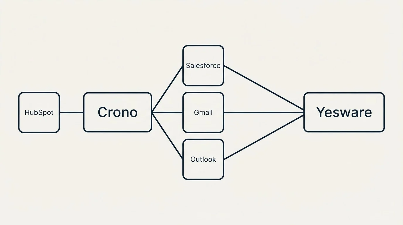 Integration schematic: Integration Ecosystem (Crono, Yesware, Salesforce, Gmail)