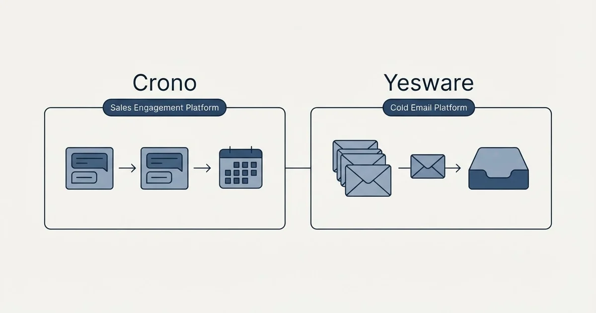 Side-by-side panels: Crono vs Yesware (Sales Engagement Platform, Cold Email Platform)
