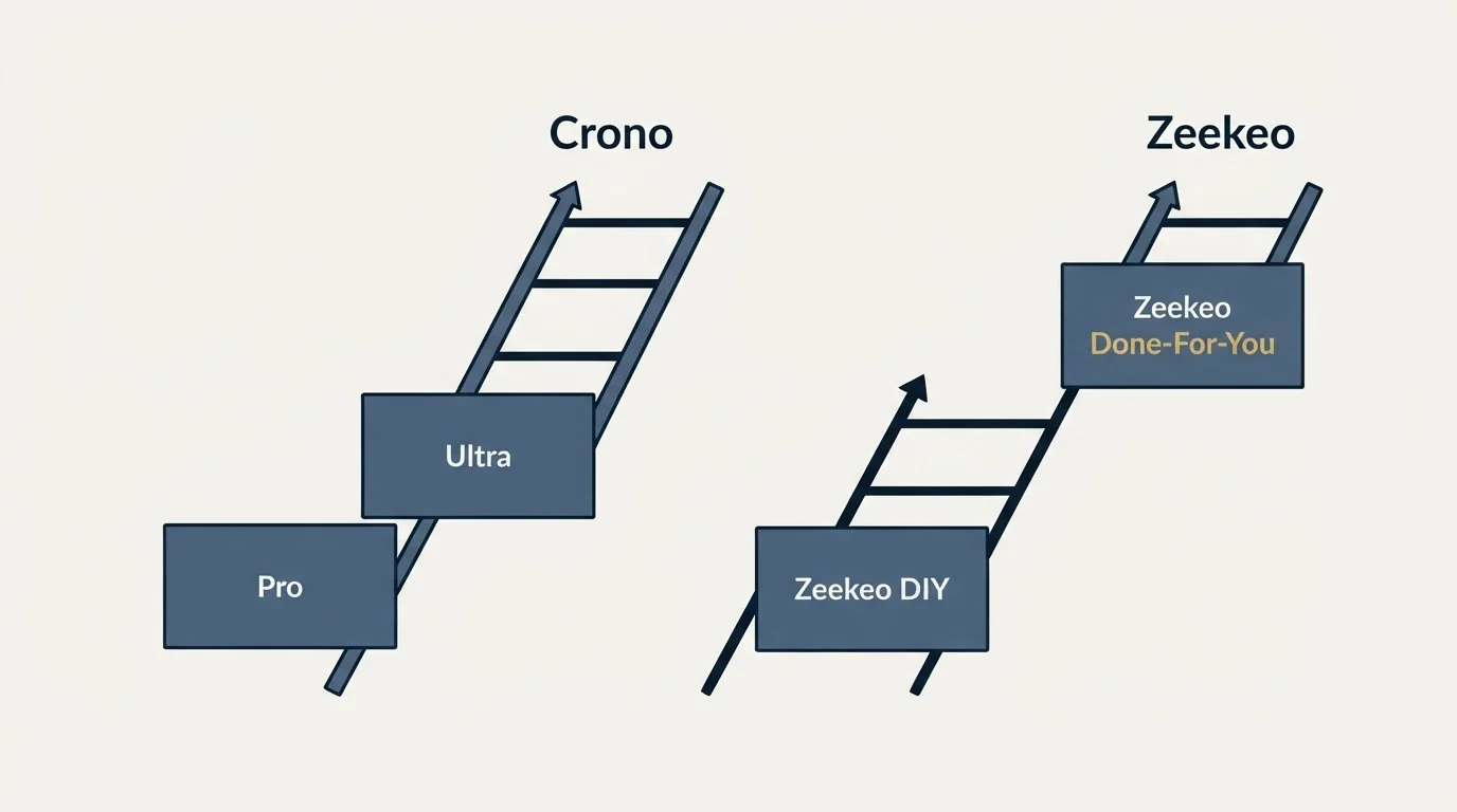 Pricing ladder: Pricing Comparison (Crono, Zeekeo, Pro, Zeekeo DIY)
