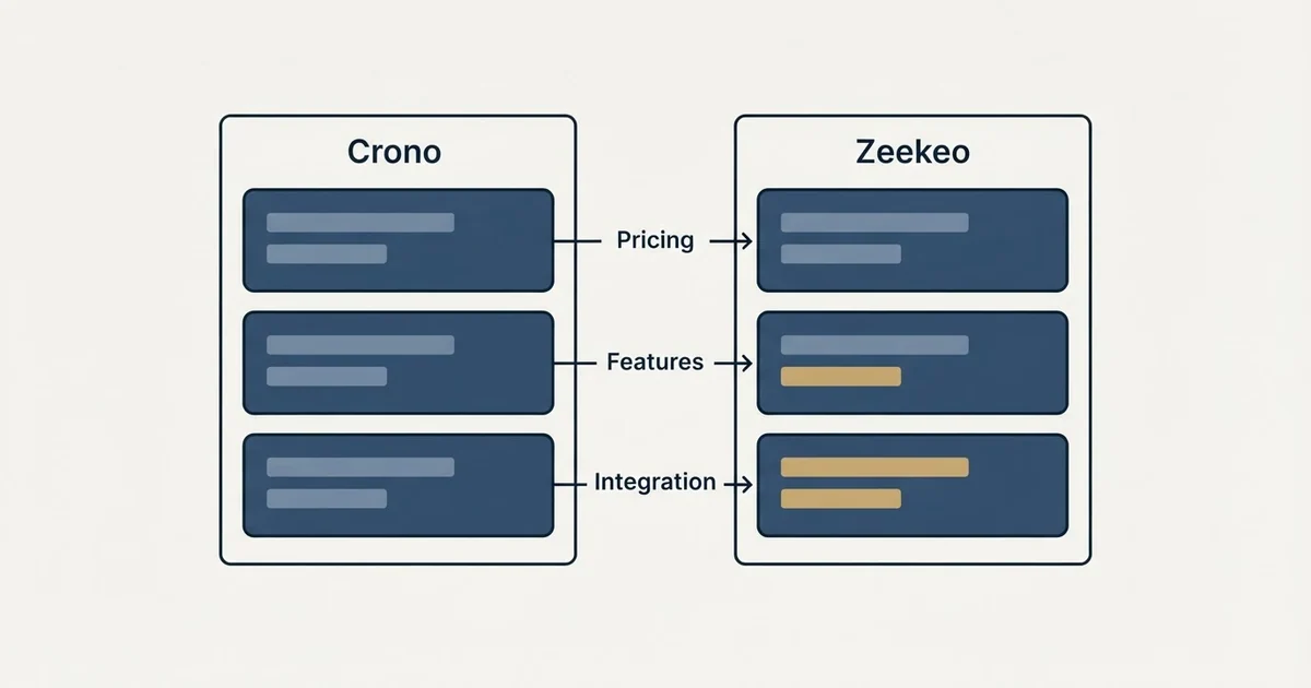 Comparison panel: Crono vs Zeekeo (Pricing, Features, Integration)