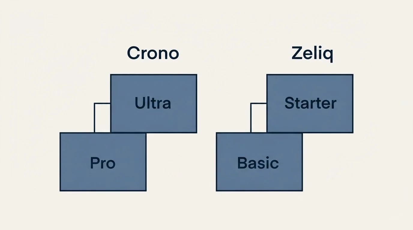 Pricing ladder: Pricing Comparison (Crono, Zeliq, Pro, Basic)
