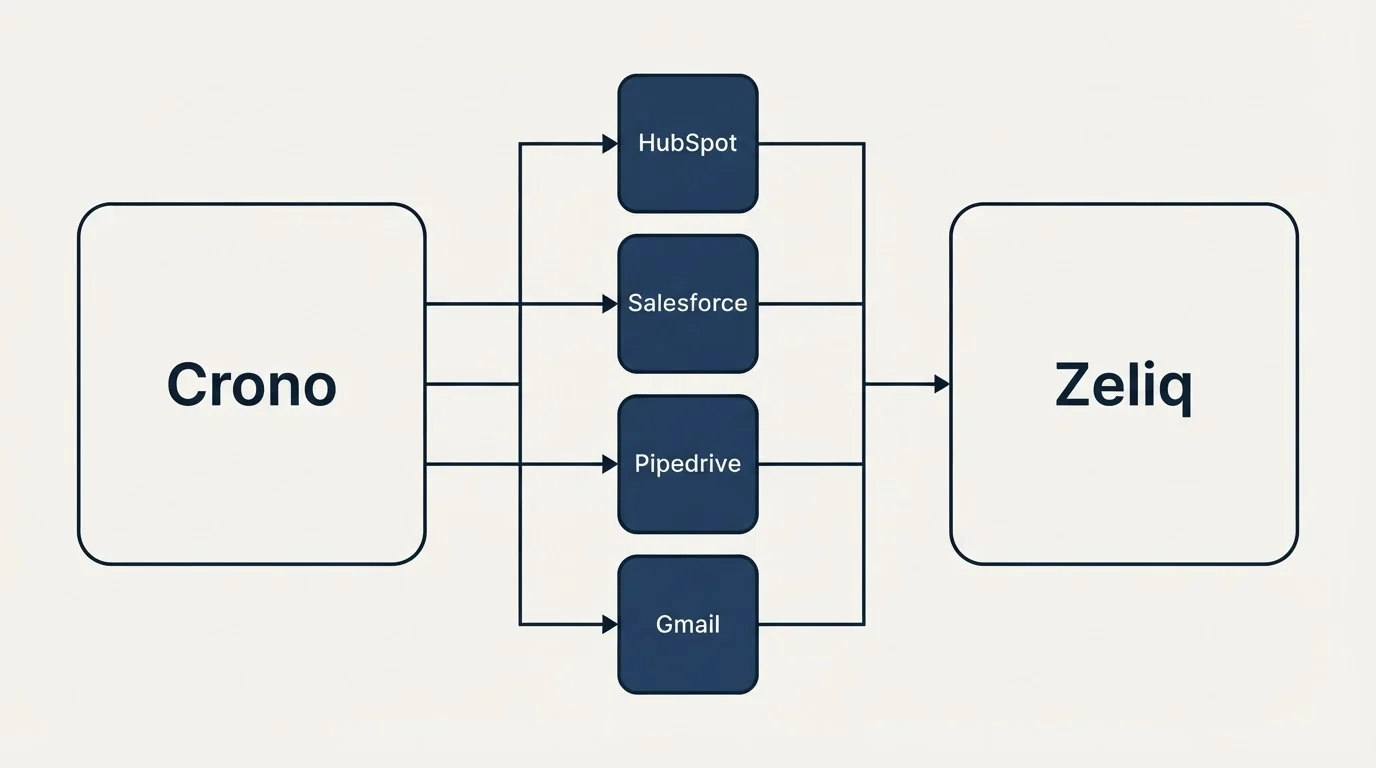 Integration flow: Integration Ecosystem (Crono, Zeliq, HubSpot, Salesforce)