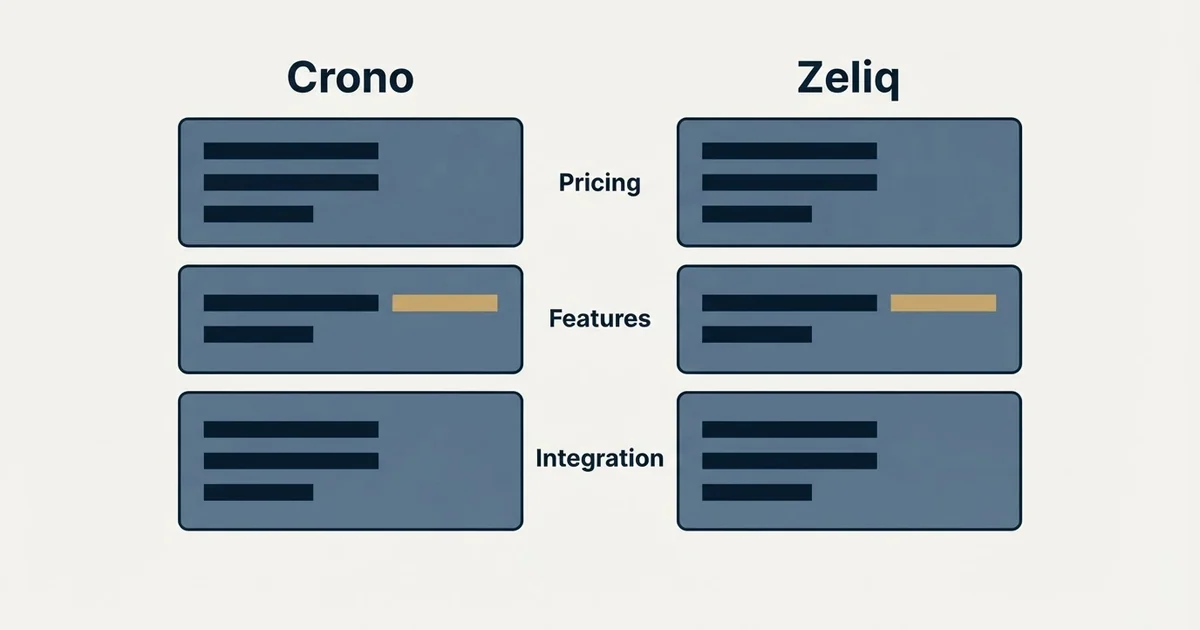 Comparison panel: Crono vs Zeliq (Pricing, Features, Integration)