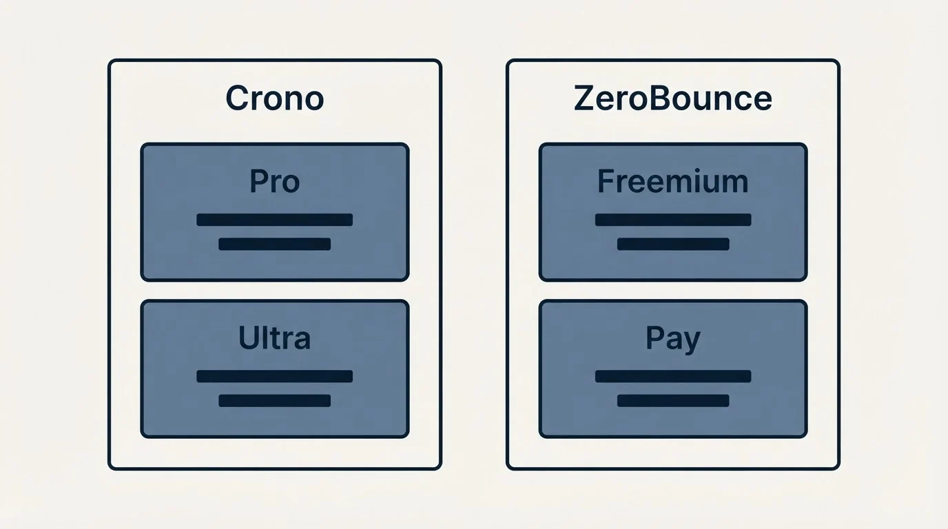 Pricing panels: Pricing Comparison (Crono, ZeroBounce, Pro, Freemium)