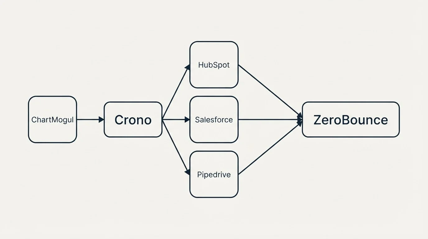 Integration schematic: Integration Ecosystem (Crono, ZeroBounce, HubSpot, Salesforce)