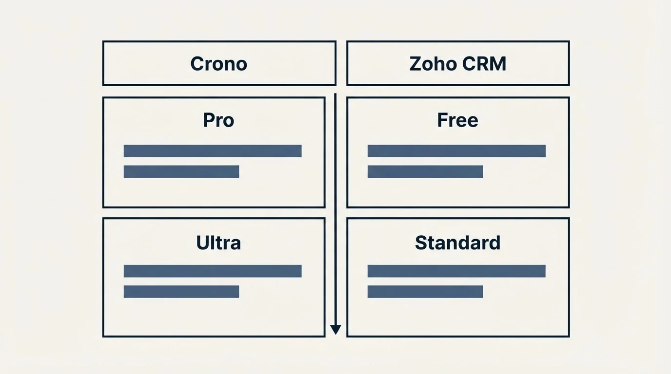 Pricing table: Pricing Comparison (Crono, Zoho CRM, Pro, Free)