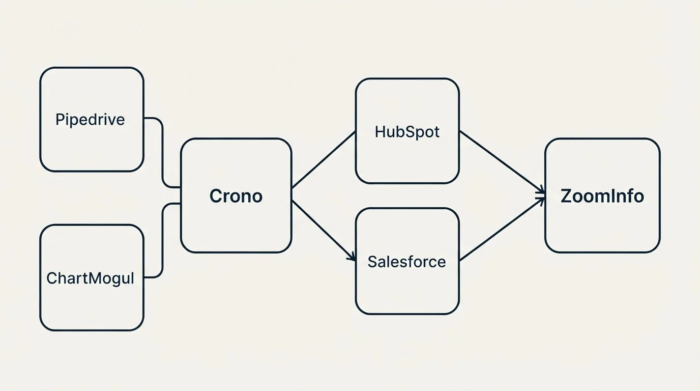 Integration schematic: Integration Ecosystem (Crono, ZoomInfo, HubSpot, Salesforce)