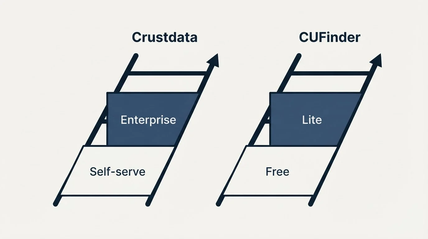 Pricing ladder: Pricing Comparison (Crustdata, CUFinder, Self-serve, Free)
