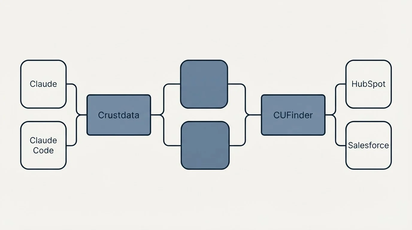 Integration schematic: Integration Ecosystem (Crustdata, CUFinder, Claude, HubSpot)