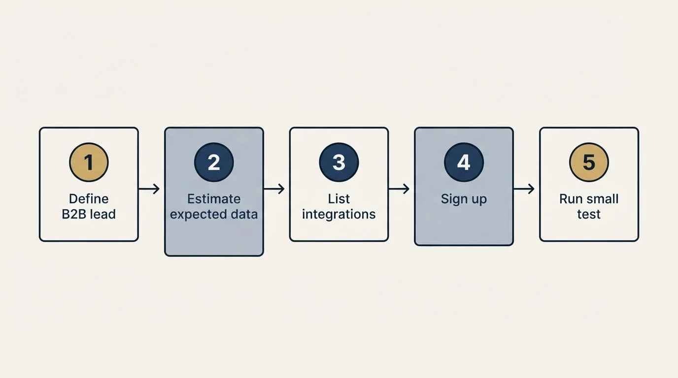 Step sequence: Getting Started Checklist (Define B2B lead, Estimate expected data, List integrations, Sign up)