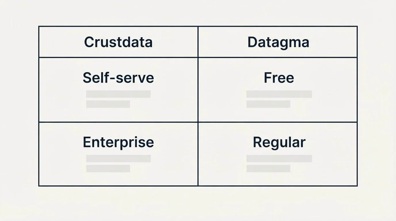 Pricing table: Pricing Comparison (Crustdata, Datagma, Self-serve, Free)