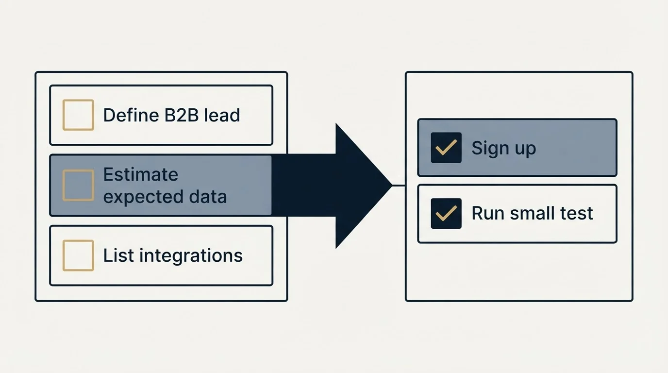 Before-and-after steps: Getting Started Checklist (Define B2B lead, Estimate expected data, List integrations, Sign up)
