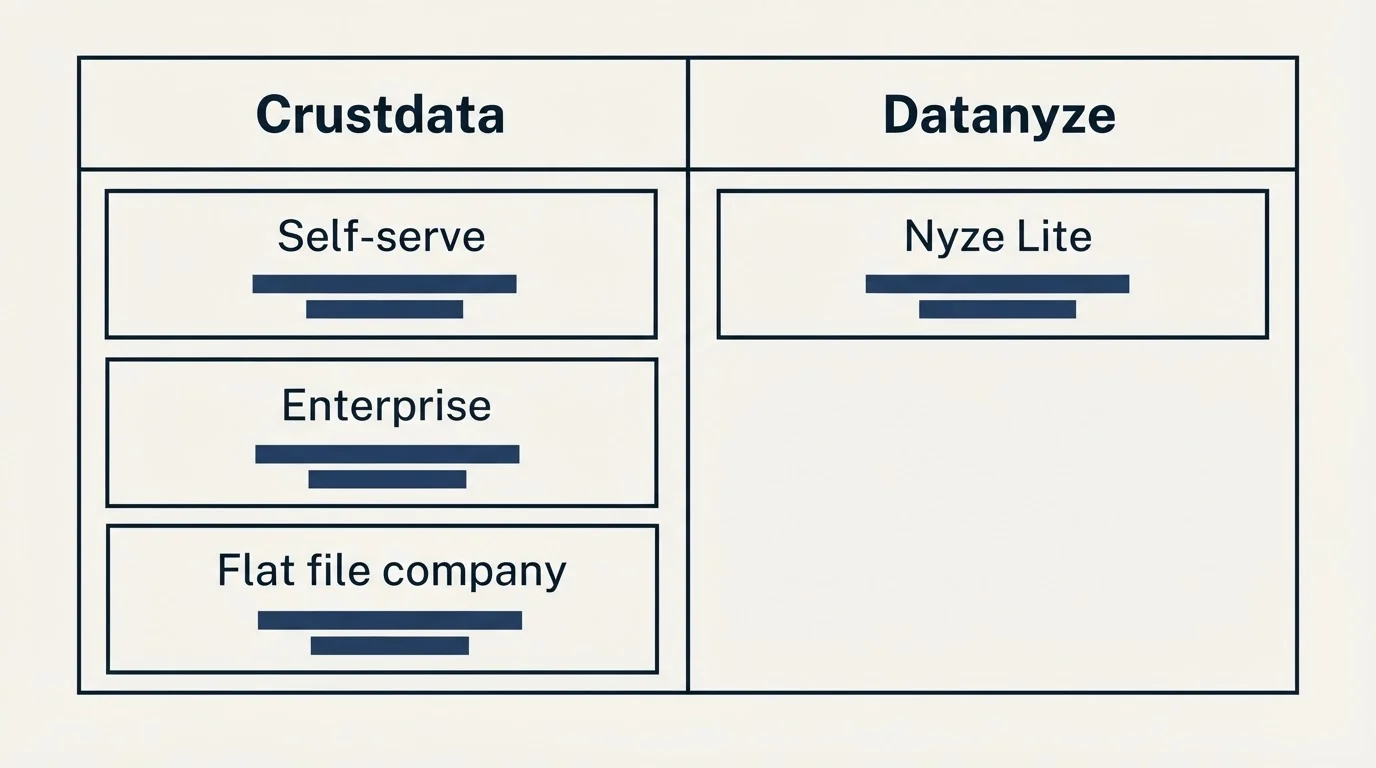 Pricing table: Pricing Comparison (Crustdata, Datanyze, Self-serve, Nyze Lite)