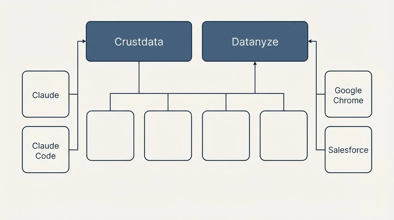 Integration grid: Integration Ecosystem (Crustdata, Datanyze, Claude, Google Chrome)