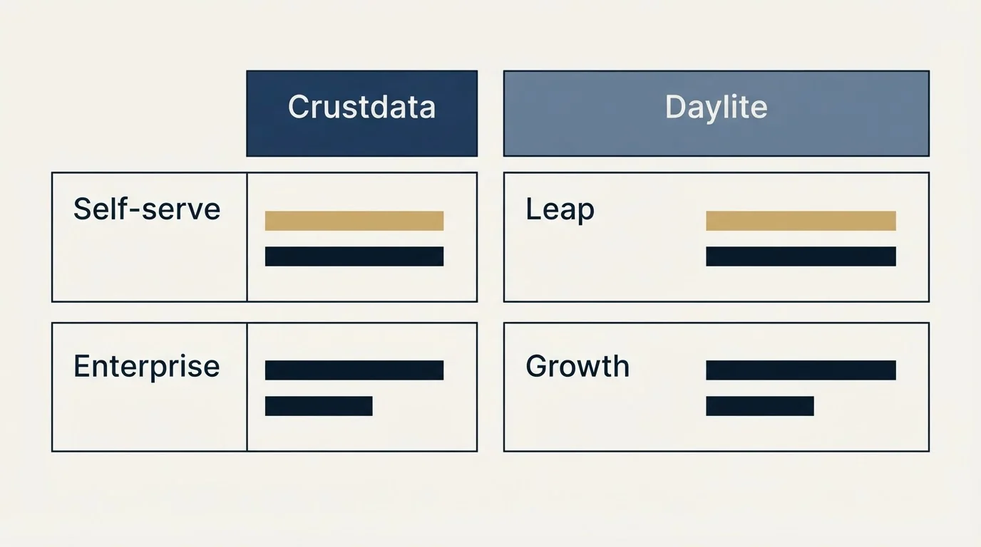 Pricing table: Pricing Comparison (Crustdata, Daylite, Self-serve, Leap)