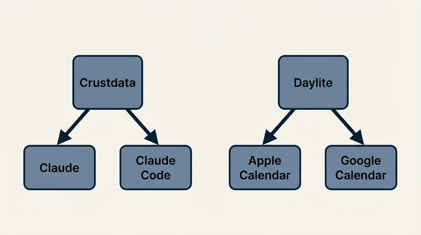 Integration schematic: Integration Ecosystem (Crustdata, Daylite, Claude, Apple Calendar)