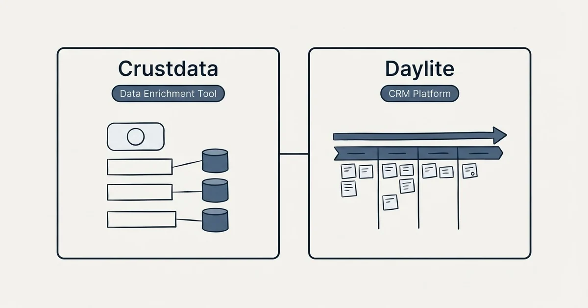 Side-by-side panels: Crustdata vs Daylite (Data Enrichment Tool, CRM Platform)