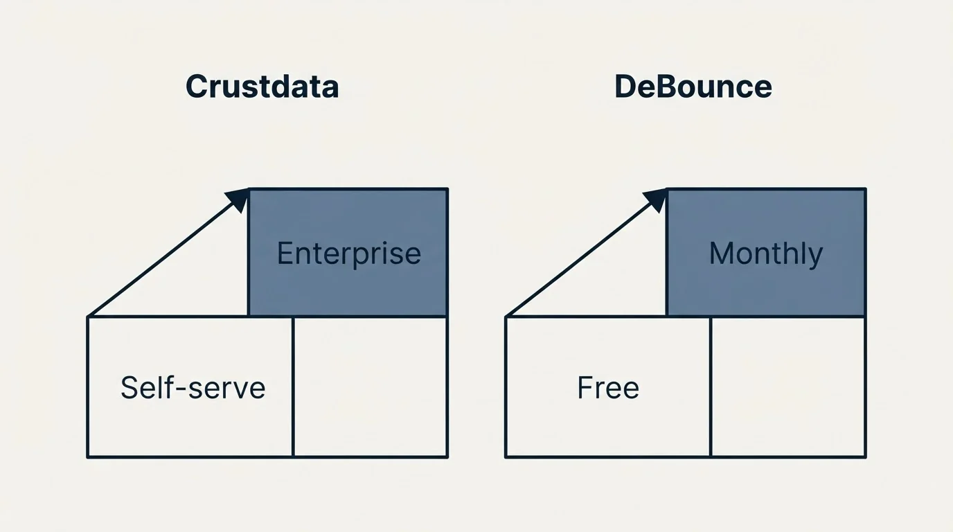 Pricing ladder: Pricing Comparison (Crustdata, DeBounce, Self-serve, Free)