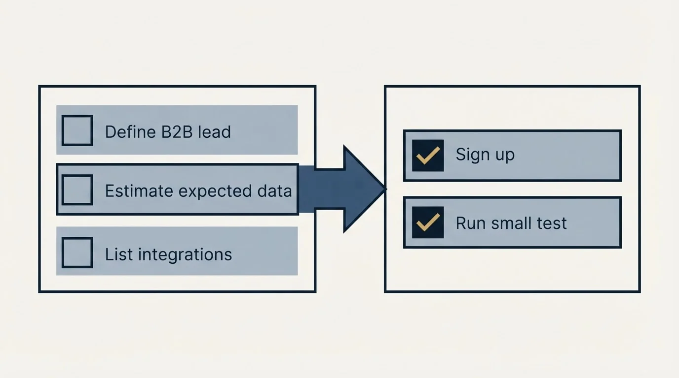 Before-and-after steps: Getting Started Checklist (Define B2B lead, Estimate expected data, List integrations, Sign up)
