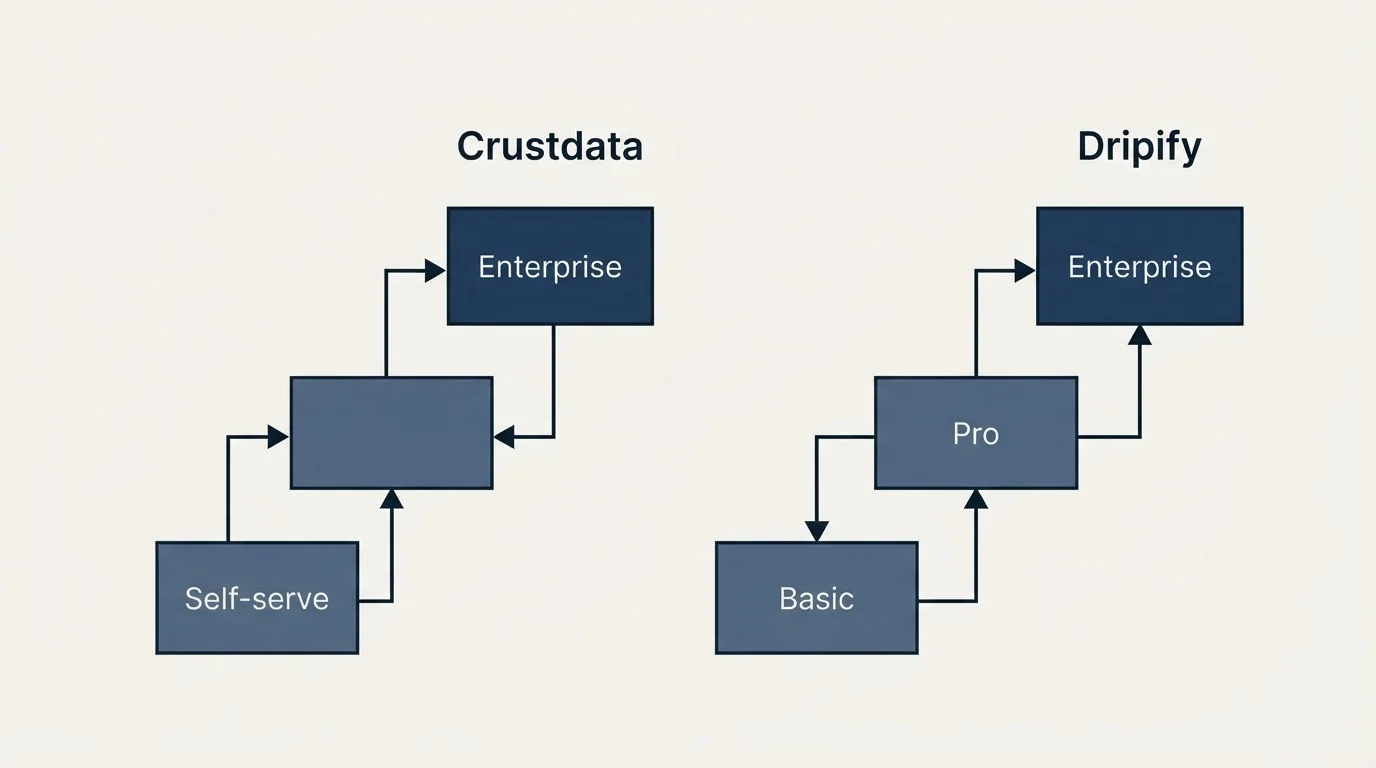 Pricing ladder: Pricing Comparison (Crustdata, Dripify, Self-serve, Basic)