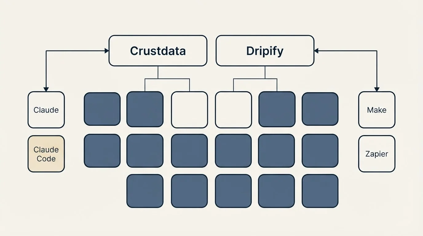 Integration grid: Integration Ecosystem (Crustdata, Dripify, Claude, Make)