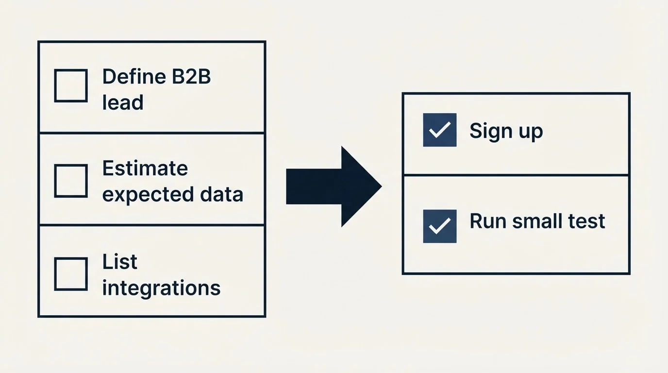 Before-and-after steps: Getting Started Checklist (Define B2B lead, Estimate expected data, List integrations, Sign up)