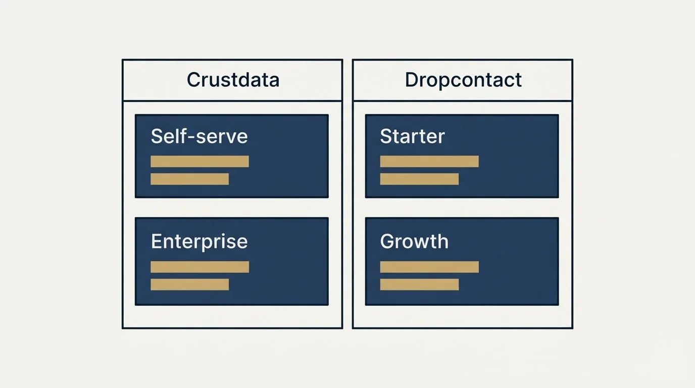 Pricing table: Pricing Comparison (Crustdata, Dropcontact, Self-serve, Starter)