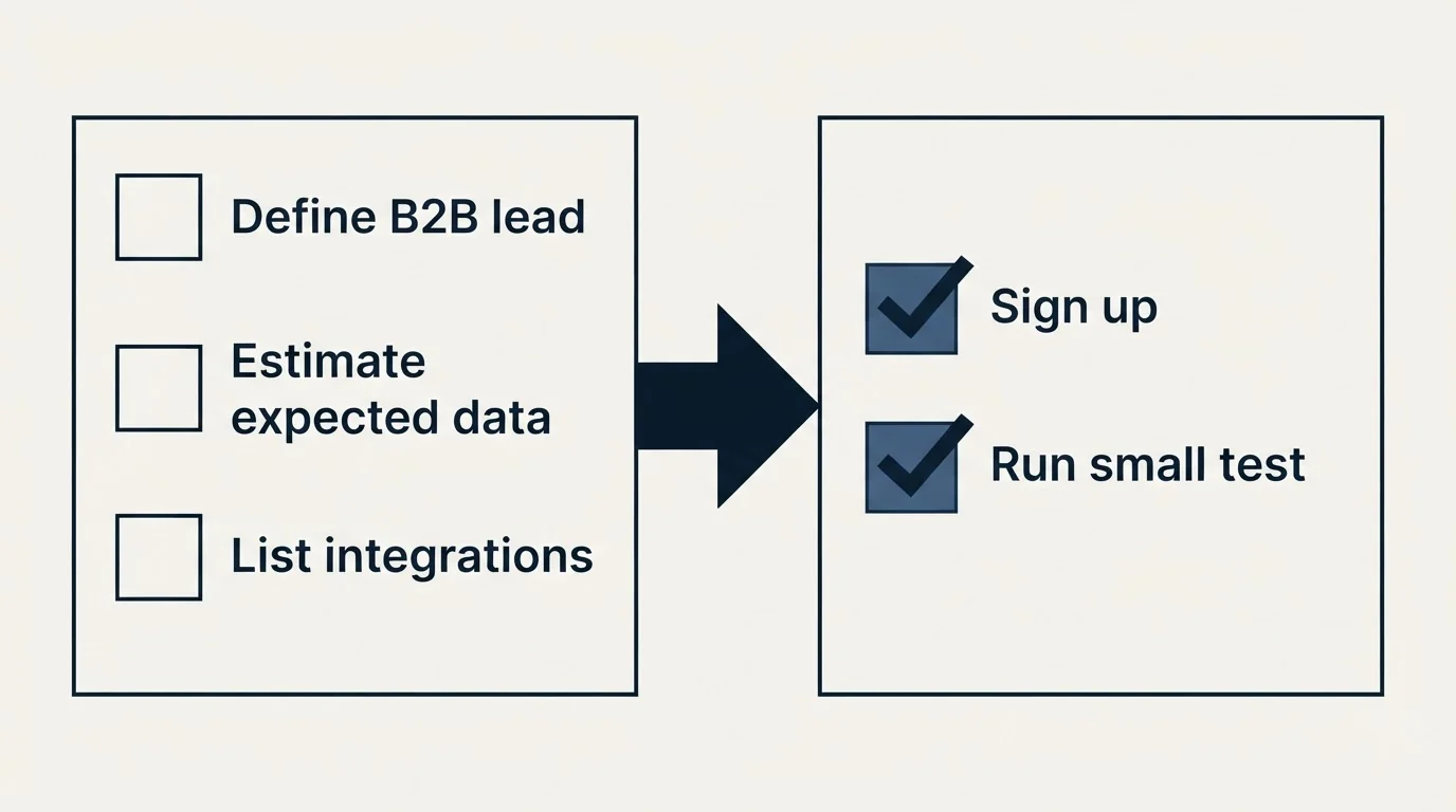 Before-and-after steps: Getting Started Checklist (Define B2B lead, Estimate expected data, List integrations, Sign up)