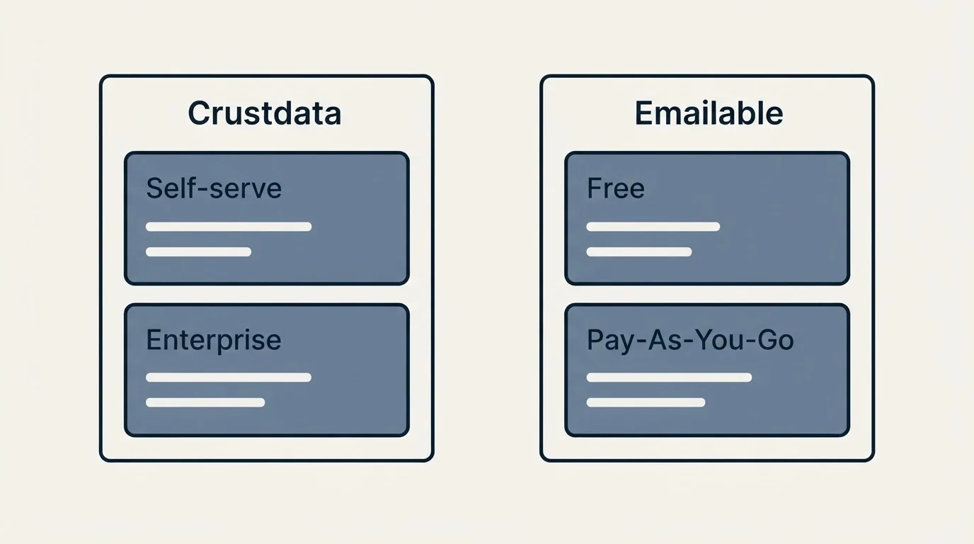 Pricing panels: Pricing Comparison (Crustdata, Emailable, Self-serve, Free)