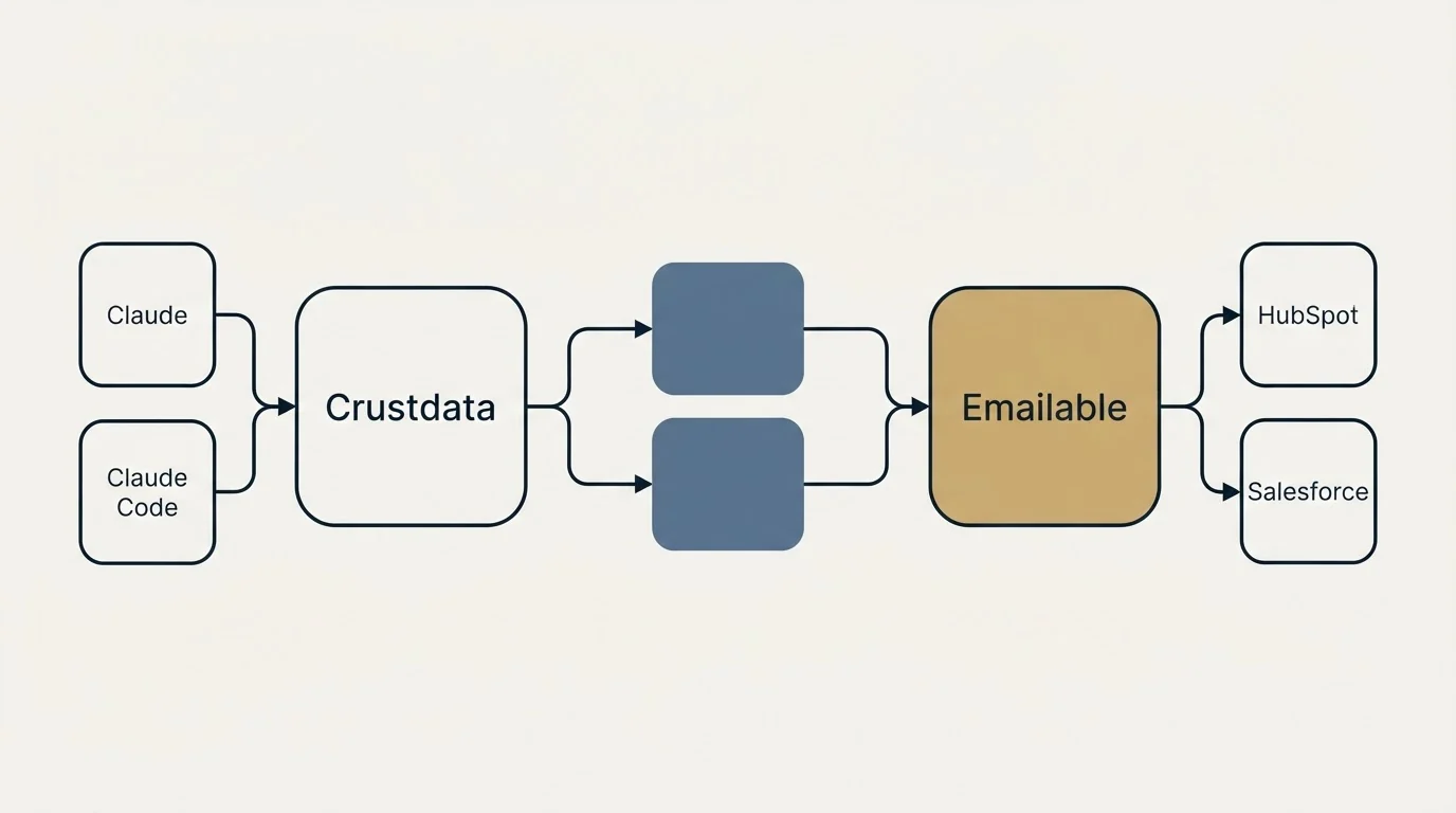 Integration schematic: Integration Ecosystem (Crustdata, Emailable, Claude, HubSpot)