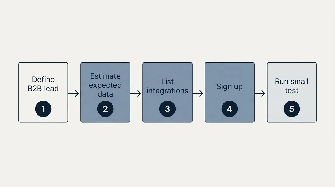 Step sequence: Getting Started Checklist (Define B2B lead, Estimate expected data, List integrations, Sign up)