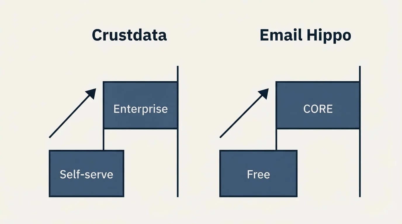 Pricing ladder: Pricing Comparison (Crustdata, Email Hippo, Self-serve, Free)