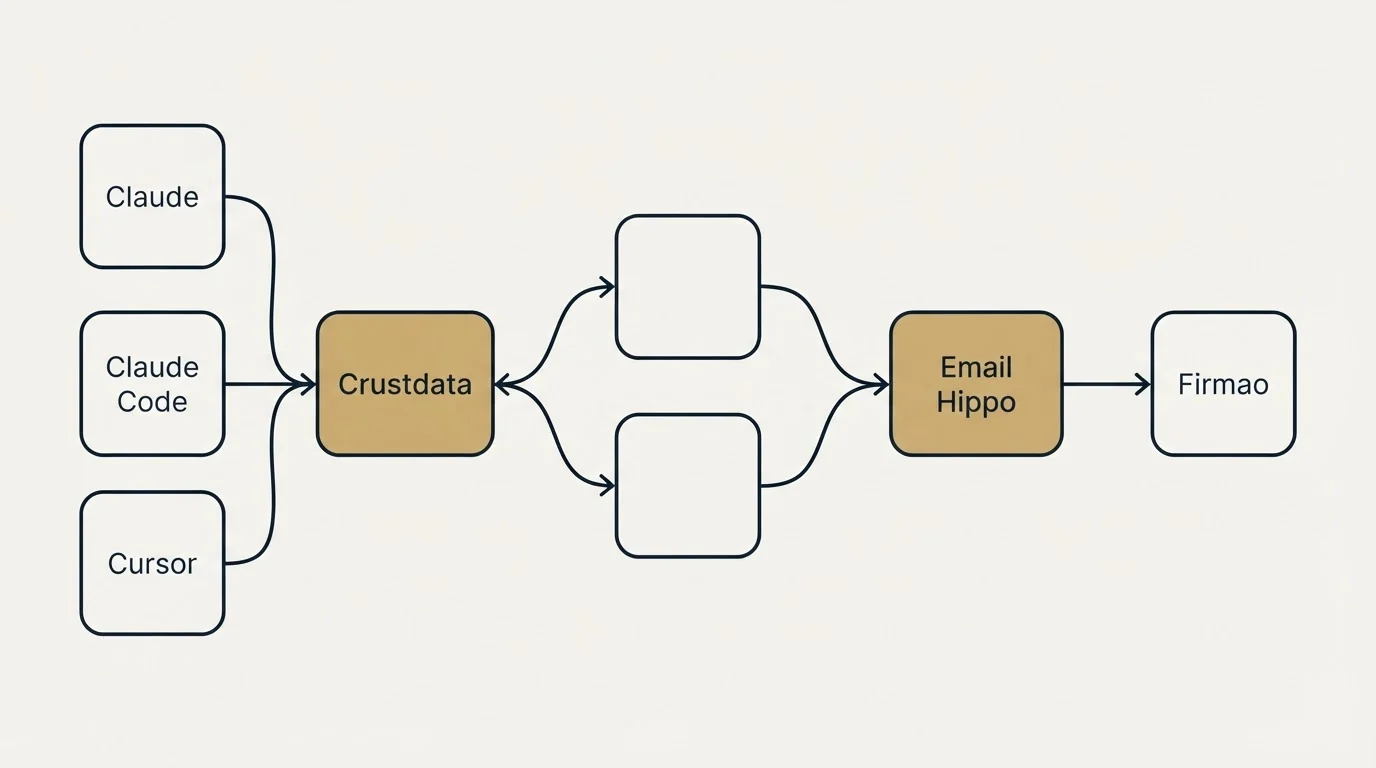 Integration schematic: Integration Ecosystem (Crustdata, Email Hippo, Claude, Claude Code)