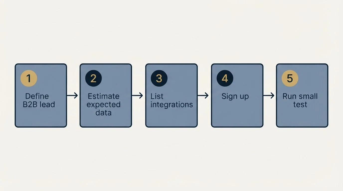 Step sequence: Getting Started Checklist (Define B2B lead, Estimate expected data, List integrations, Sign up)
