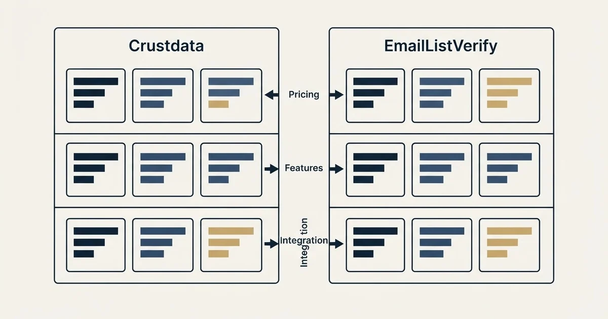 Comparison panel: Crustdata vs EmailListVerify (Pricing, Features, Integration)