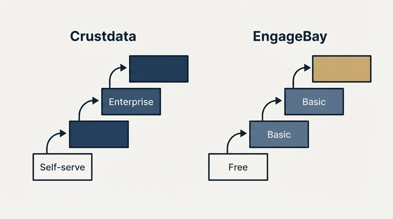 Pricing ladder: Pricing Comparison (Crustdata, EngageBay, Self-serve, Free)