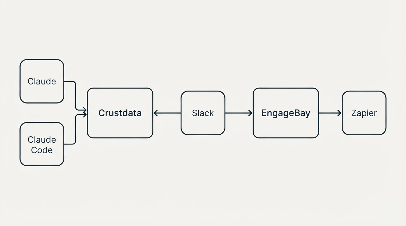 Integration schematic: Integration Ecosystem (Crustdata, EngageBay, Slack, Claude)
