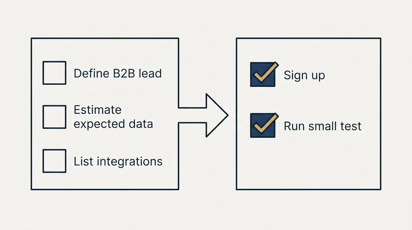 Before-and-after steps: Getting Started Checklist (Define B2B lead, Estimate expected data, List integrations, Sign up)