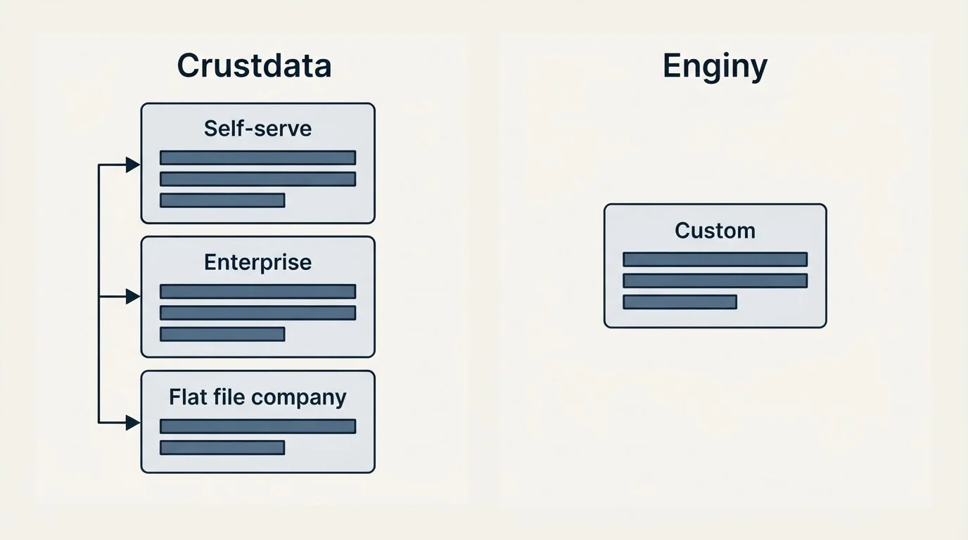 Pricing panels: Pricing Comparison (Crustdata, Enginy, Self-serve, Custom)