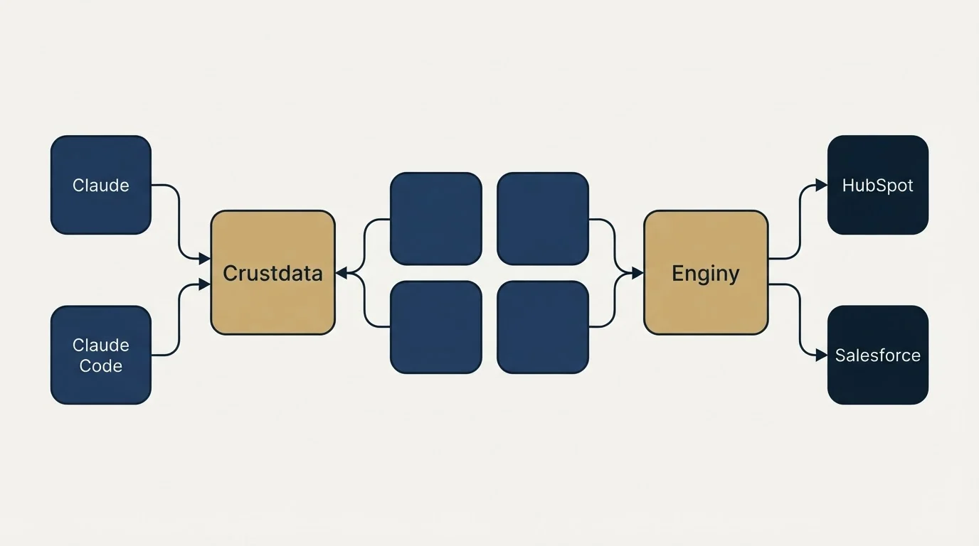 Integration schematic: Integration Ecosystem (Crustdata, Enginy, Claude, HubSpot)