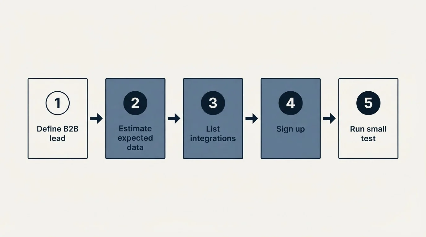 Step sequence: Getting Started Checklist (Define B2B lead, Estimate expected data, List integrations, Sign up)