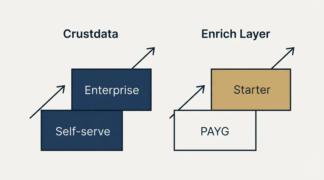 Pricing ladder: Pricing Comparison (Crustdata, Enrich Layer, Self-serve, PAYG)
