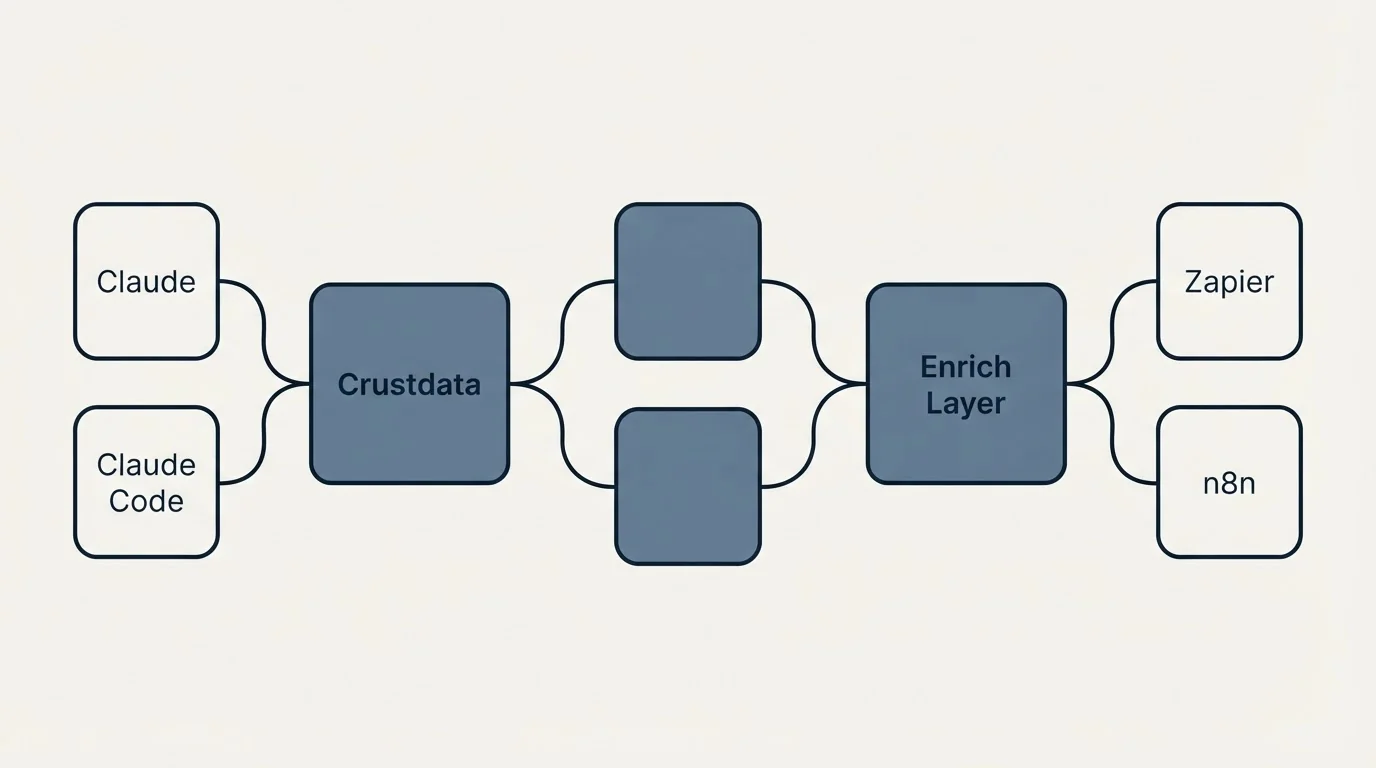 Integration schematic: Integration Ecosystem (Crustdata, Enrich Layer, Claude, Zapier)