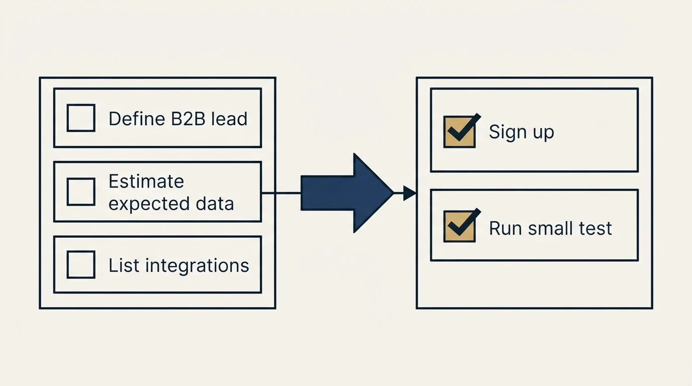 Before-and-after steps: Getting Started Checklist (Define B2B lead, Estimate expected data, List integrations, Sign up)
